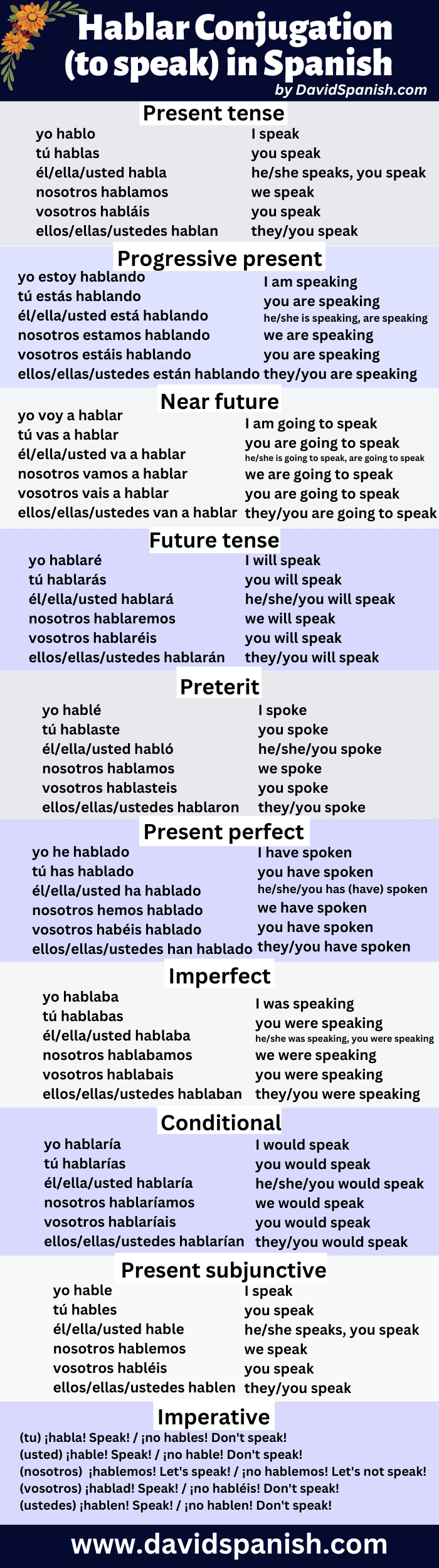 Hablar conjugation table