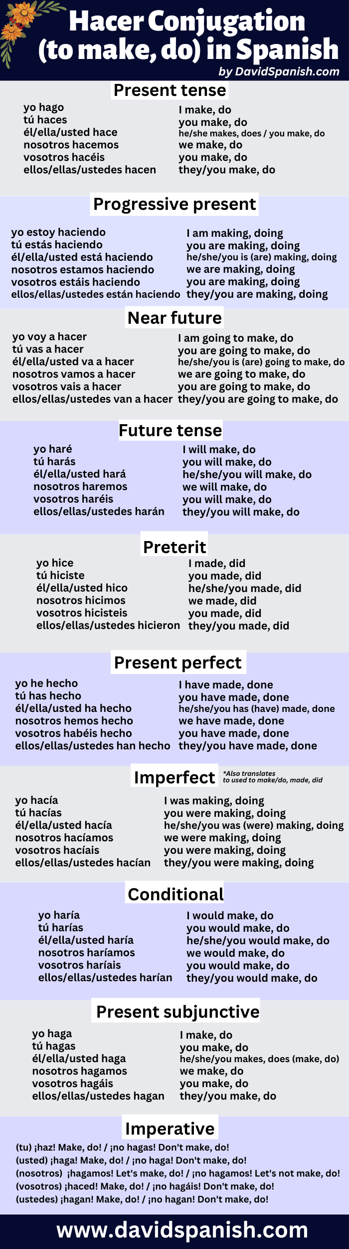 Hacer conjugation table