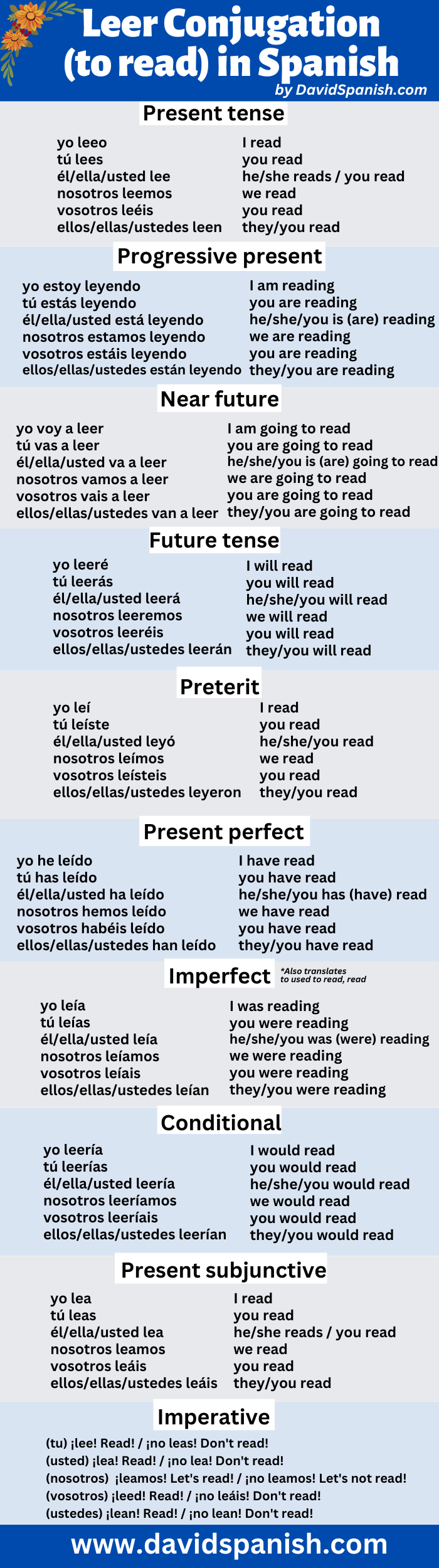 Leer (to read) conjugation table