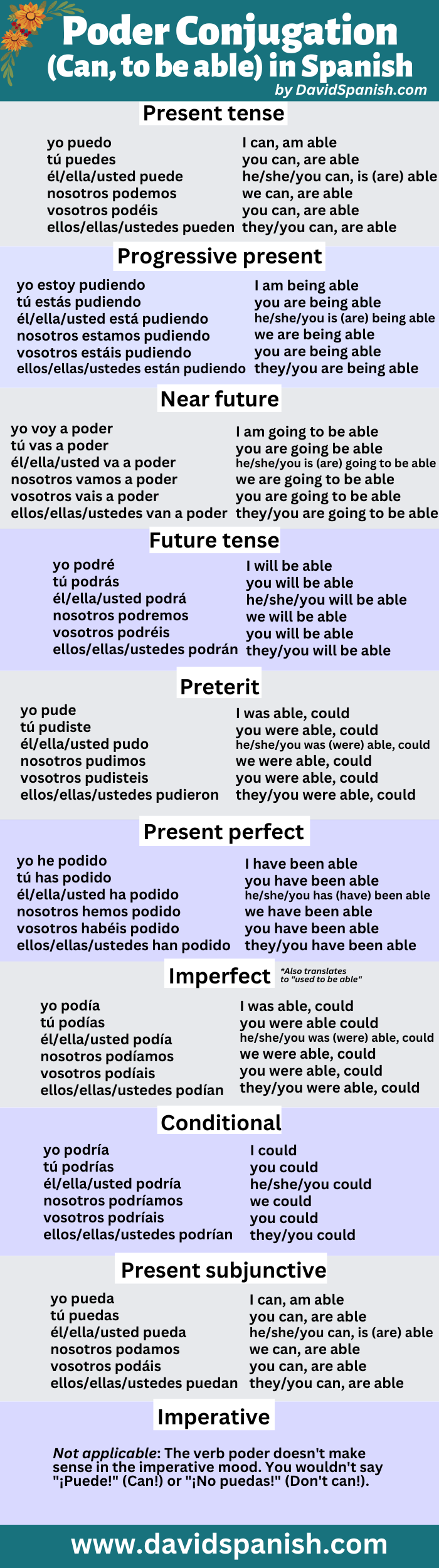 Poder conjugation table