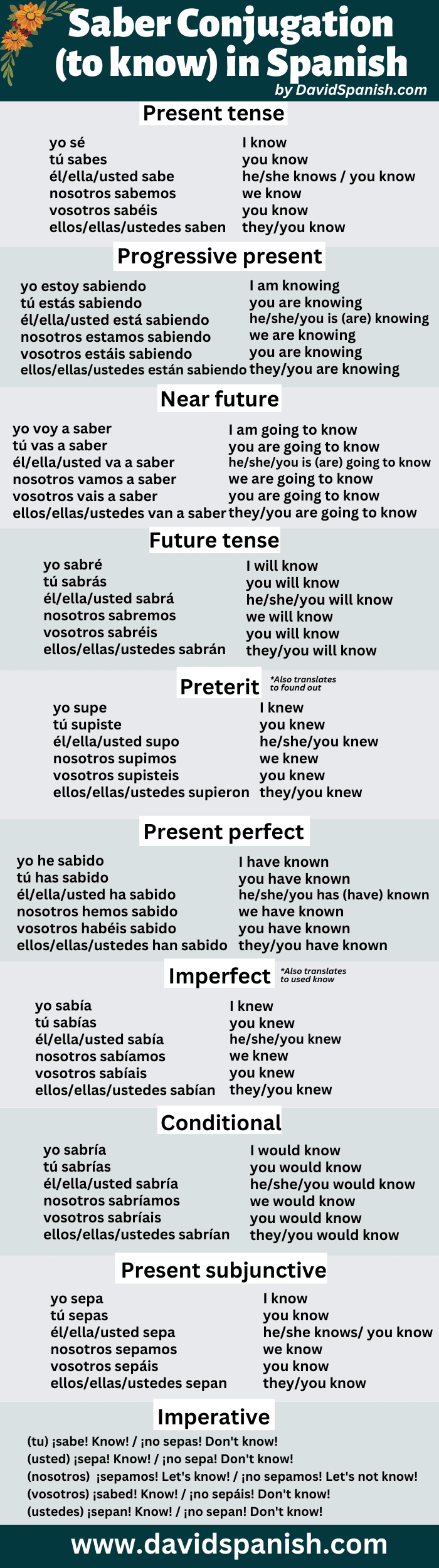 Saber conjugation table
