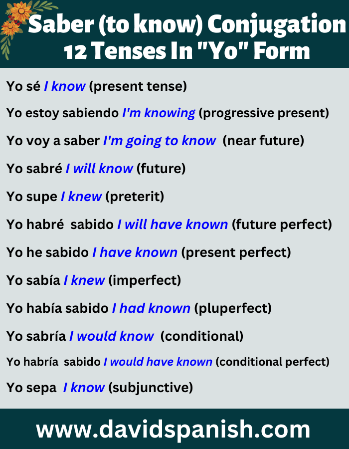 Saber (to know) conjugated in the first-person singular (yo) form in twelve tenses.