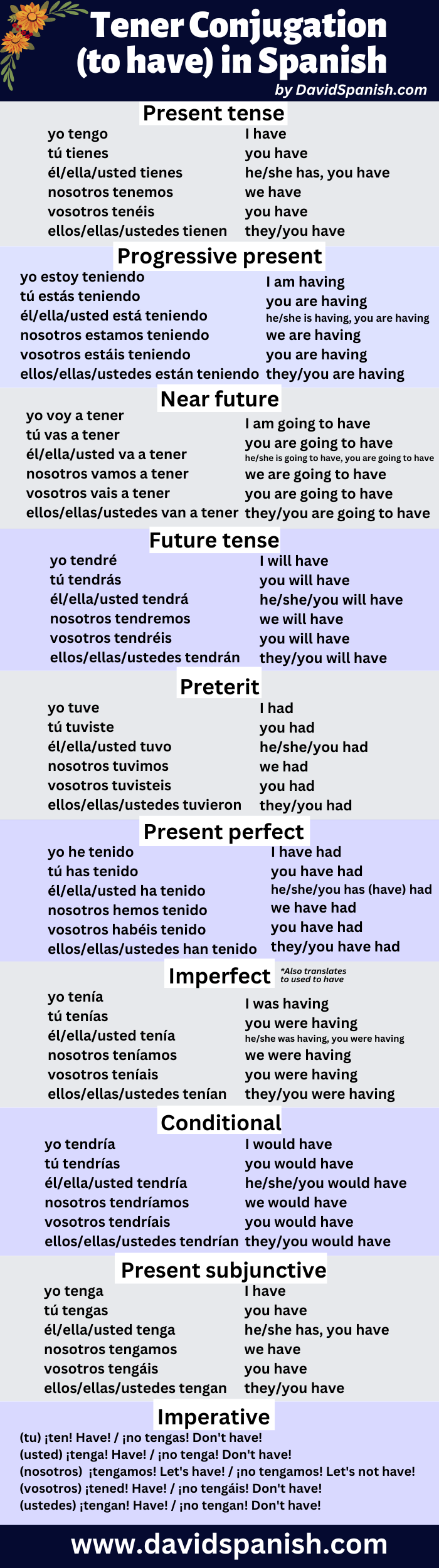 Tener conjugation table