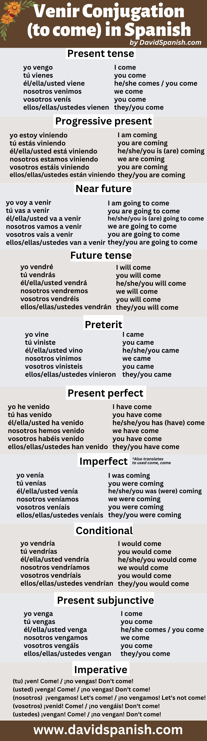 Venir conjugation table