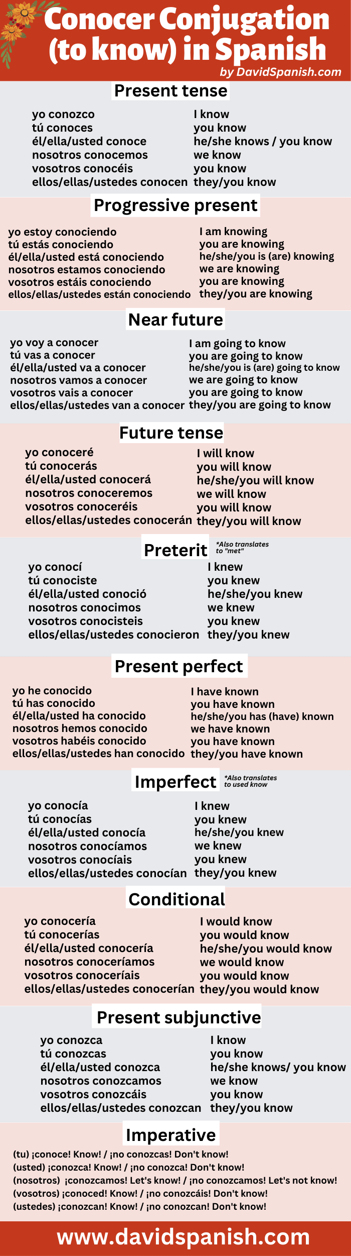 Conocer conjugation table