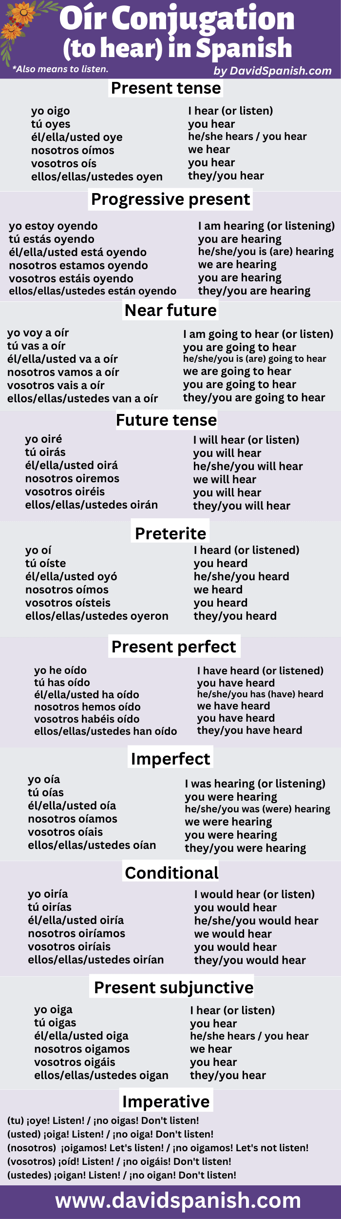 Oir conjugation table