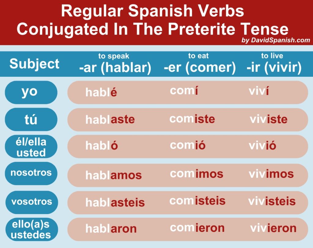 Regular Spanish verbs conjugated in the preterite tense