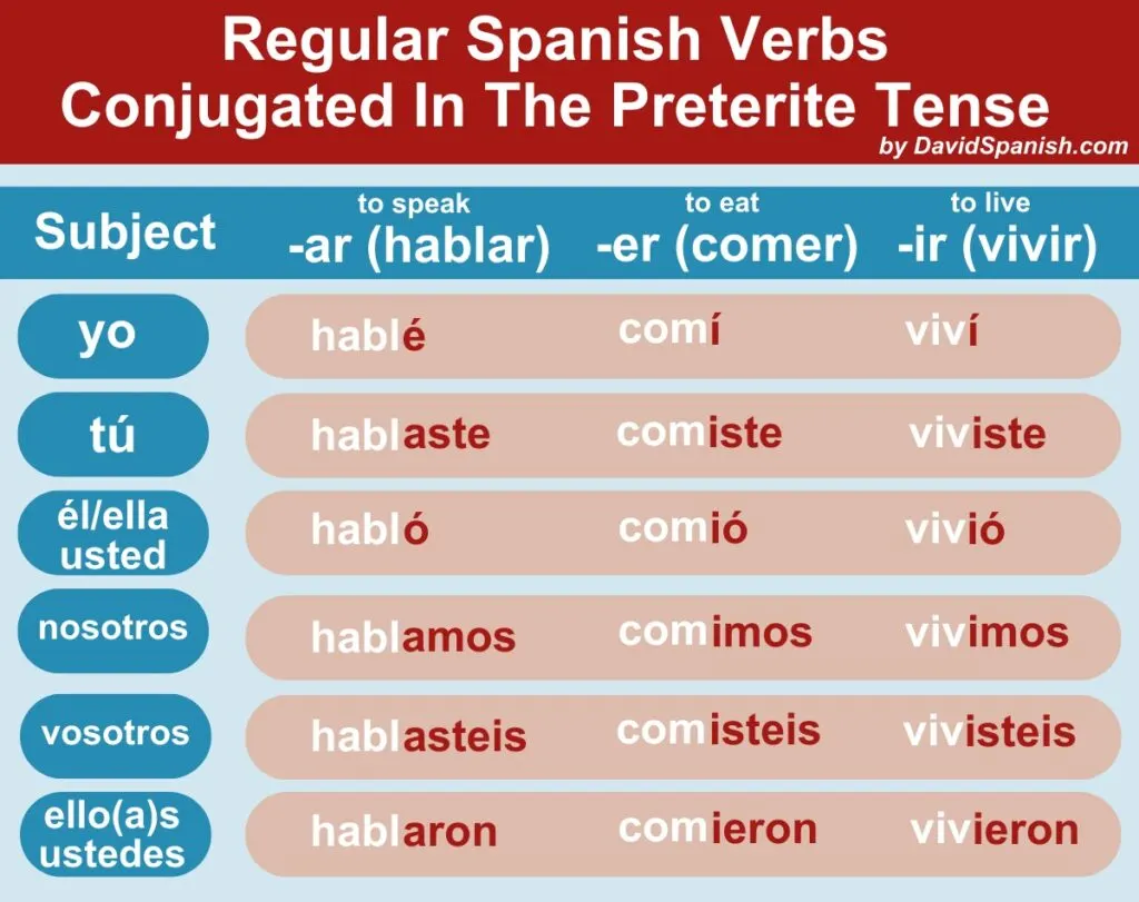 Ultimate Guide To The Spanish Preterite Tense Davidspanish