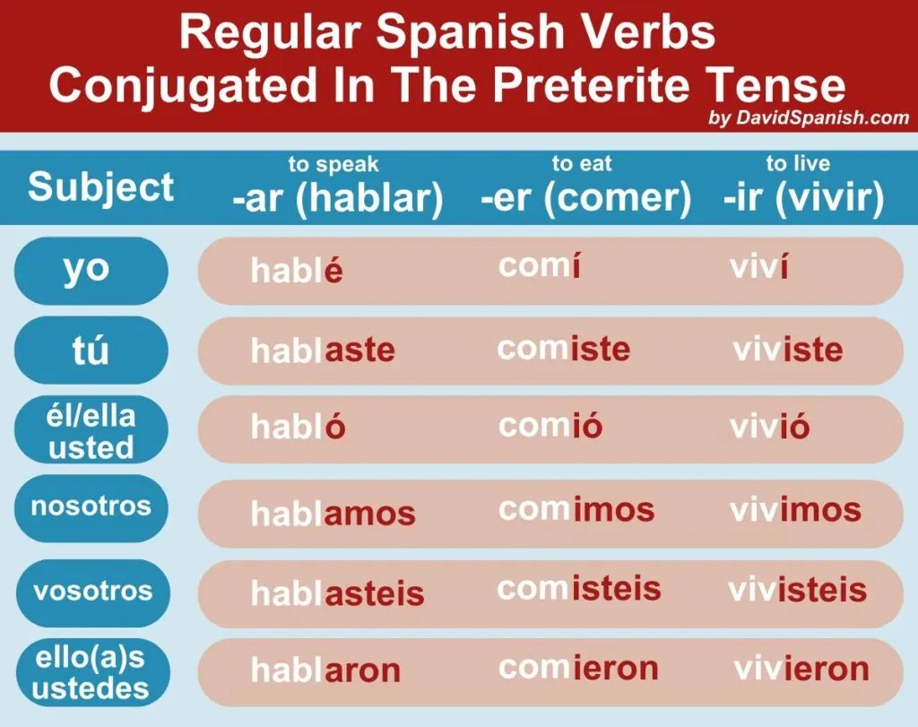 Ultimate Guide To The Spanish Preterite Tense DavidSpanish