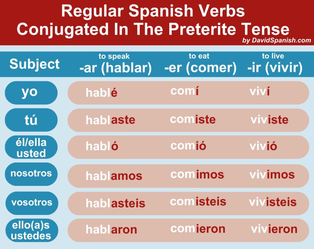 Ultimate Guide To The Spanish Preterite Tense DavidSpanish