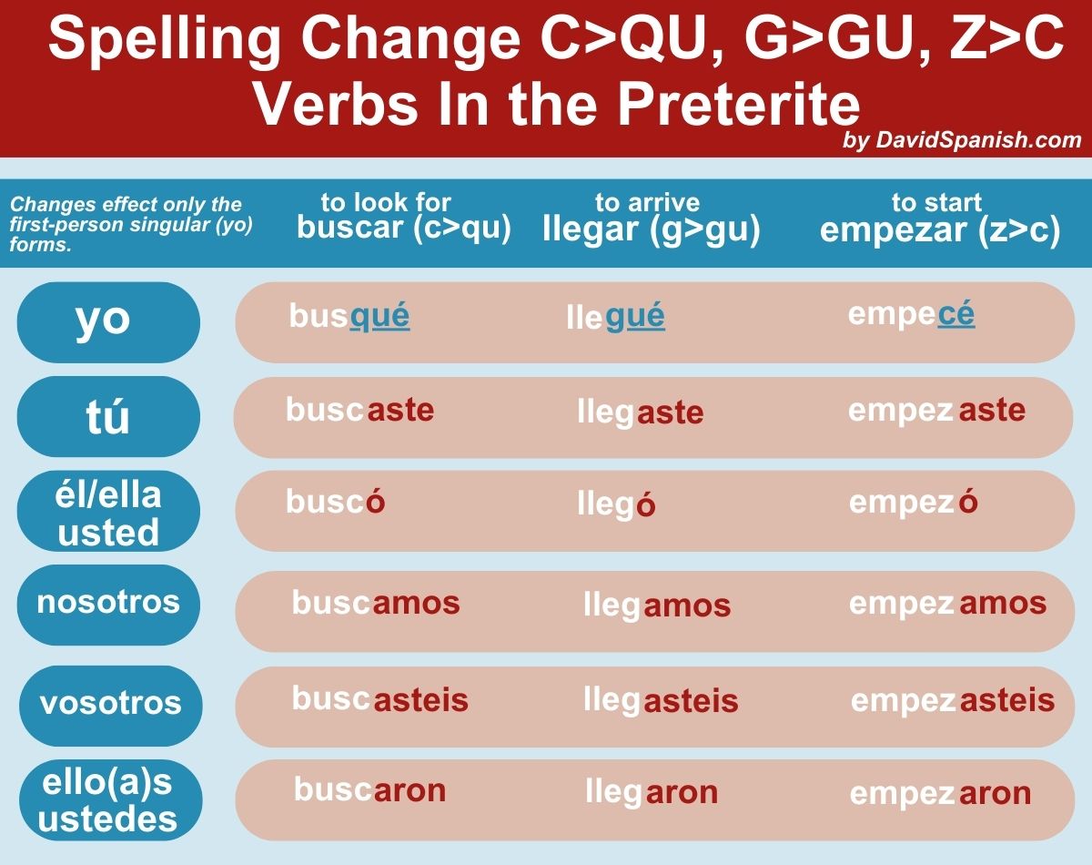 Spelling Changes for Regular Verbs in the Simple Past Tense 