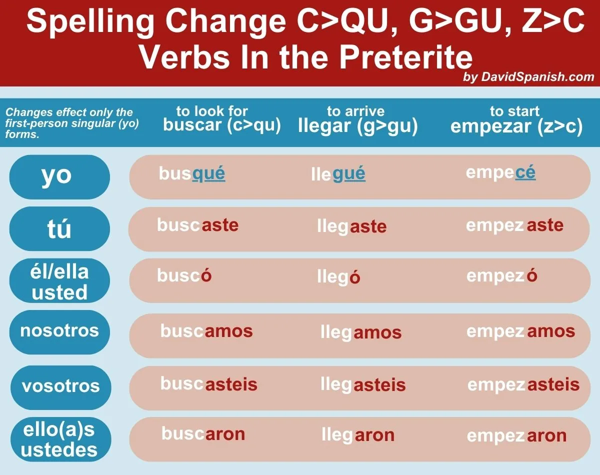 Spelling change C>QU, G>GU, Z>C
verbs In the preterite
