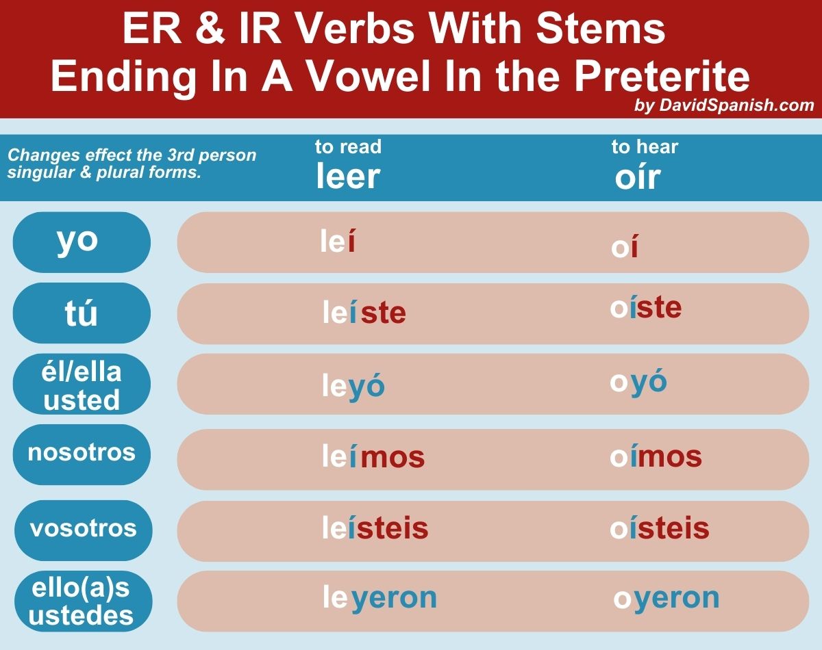 ER & IR verbs with wtems 
ending an a vowel in the preterite