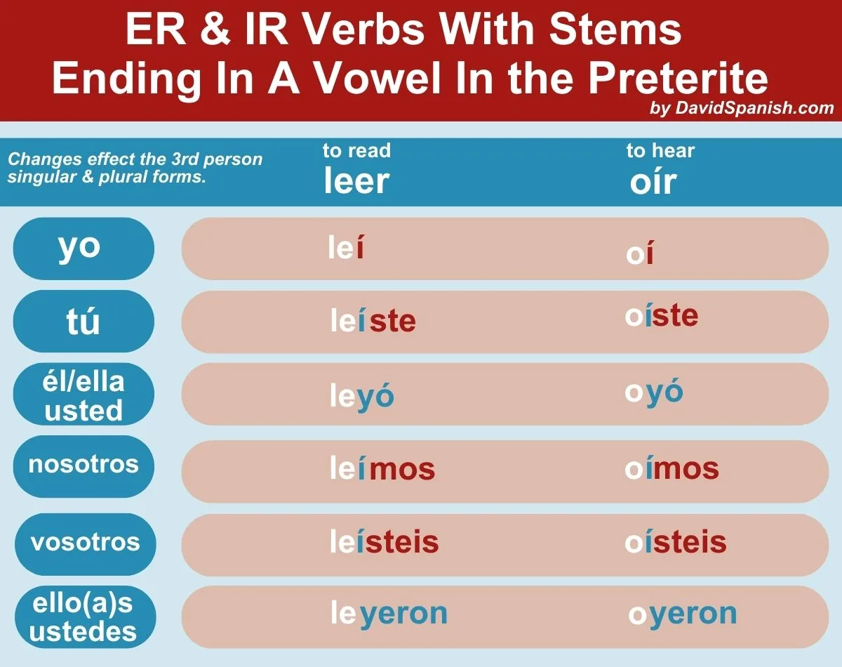 ER & IR verbs with wtems 
ending an a vowel in the preterite