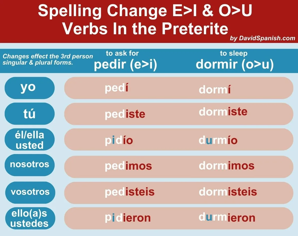Spelling change E>I & O>U
verbs In the preterite