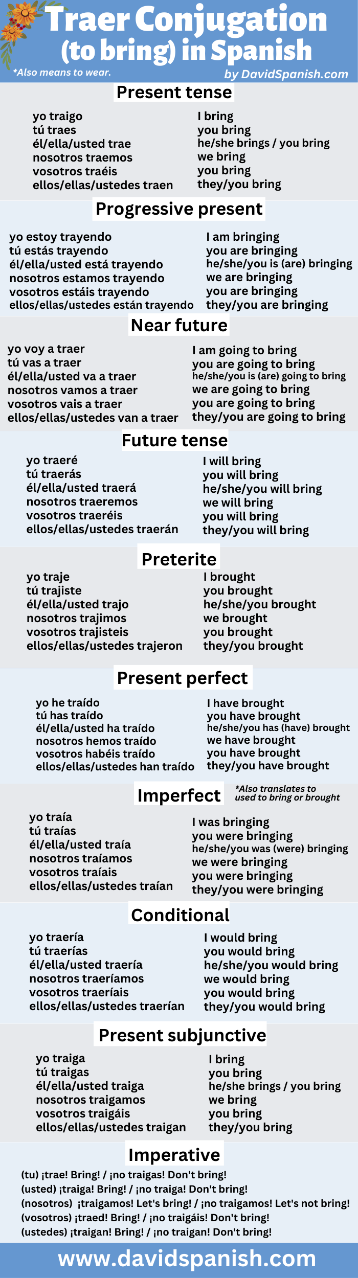 Traer (to bring) conjugation table