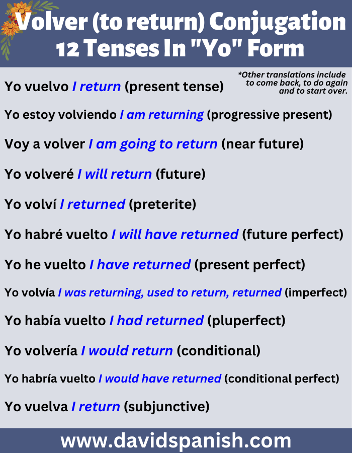 Volver (to return) conjugation in twelve tenses in the first-person singular (yo) form.