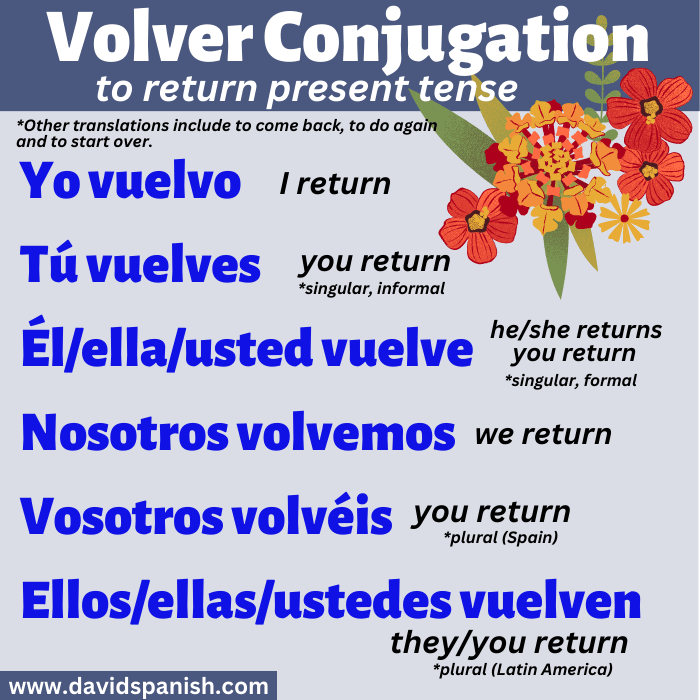 Volver conjugated in the present tense.