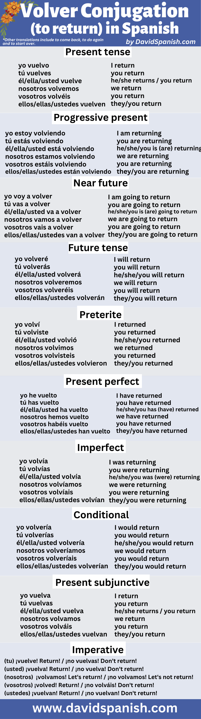 Volver conjugation table.