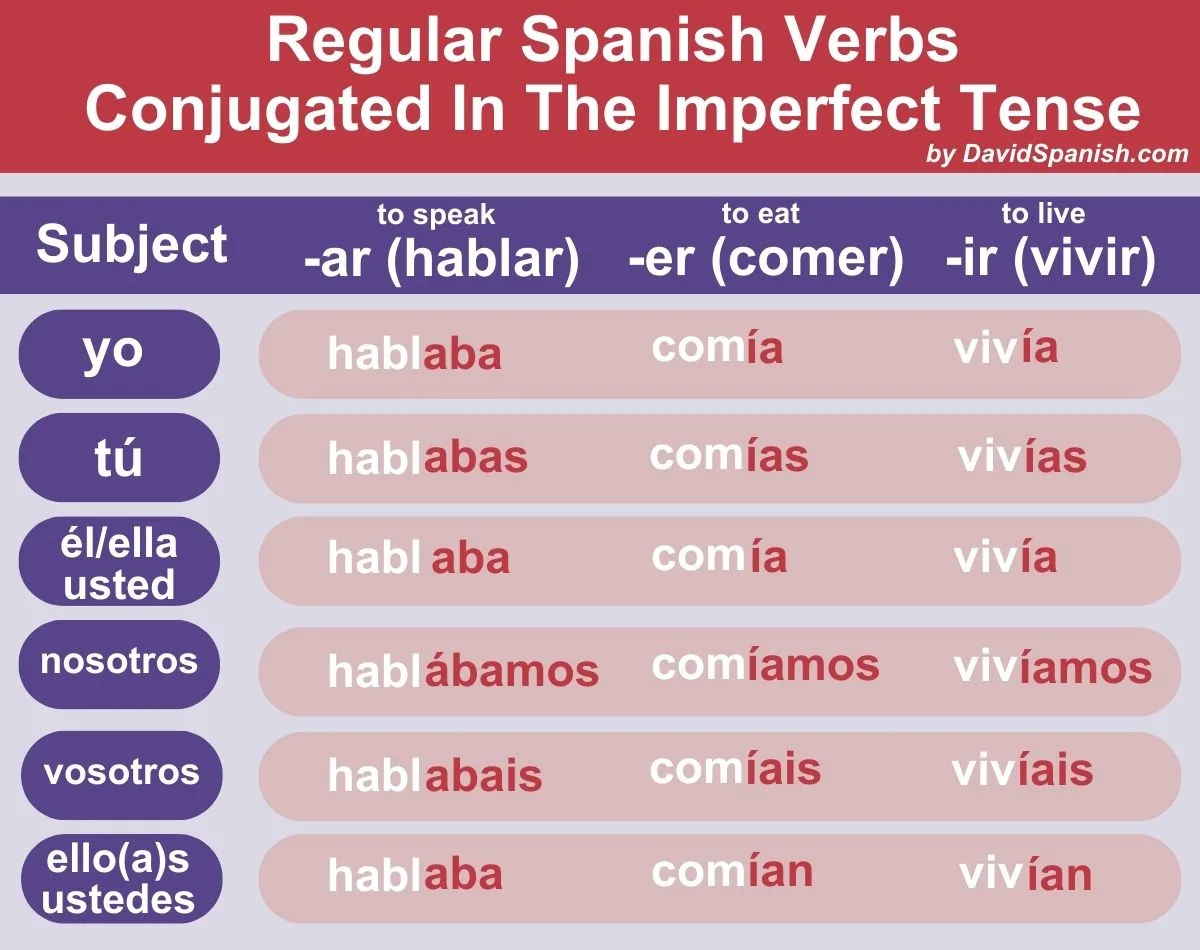 Regular Spanish verbs conjugated in the imperfect tense.