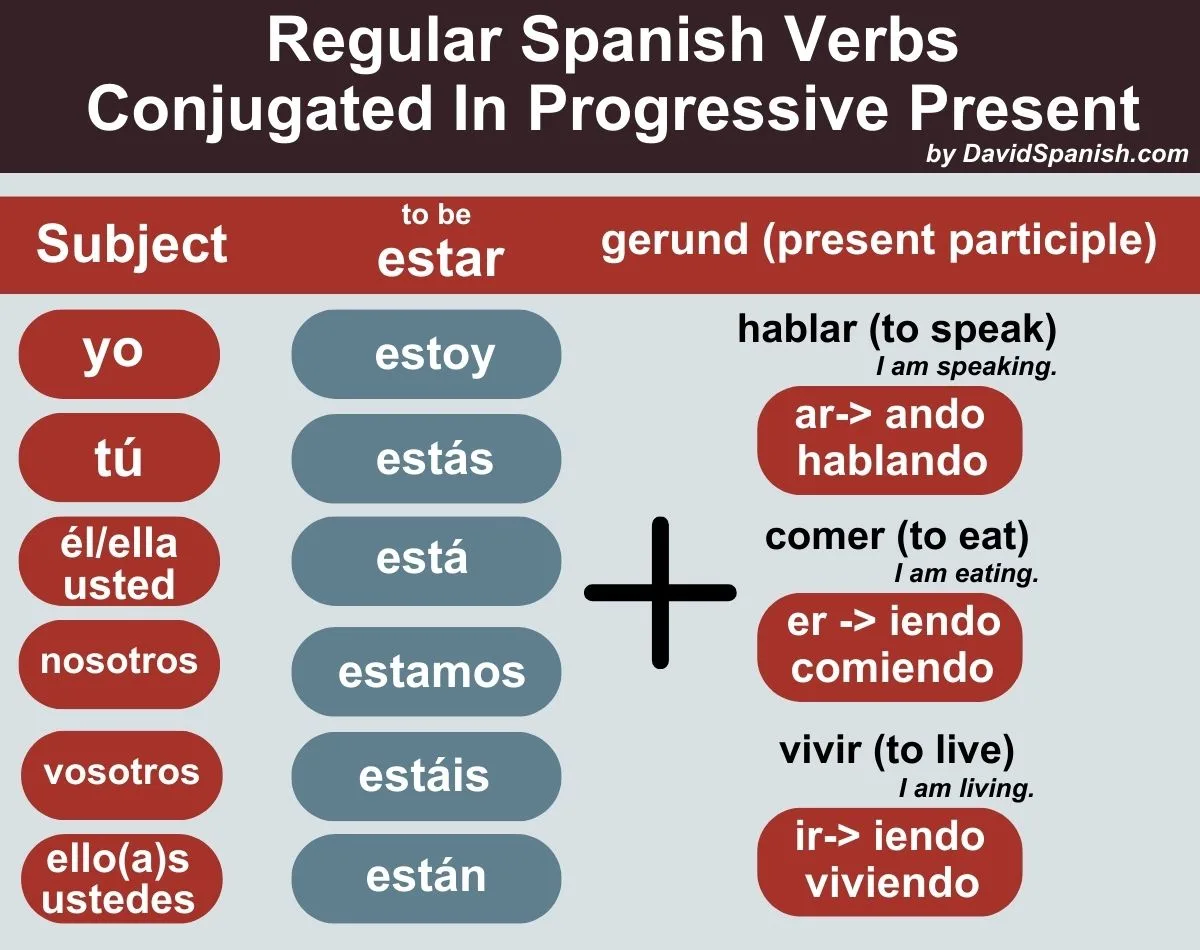Regular Spanish verbs conjugated in the progressive present tense.