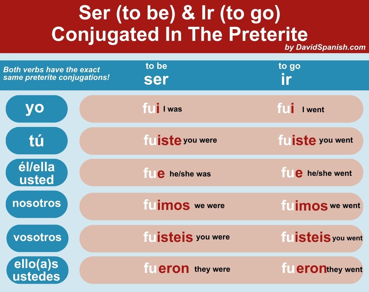 Ser (to be) and ir (to go) conjugated in the preterite tense.
