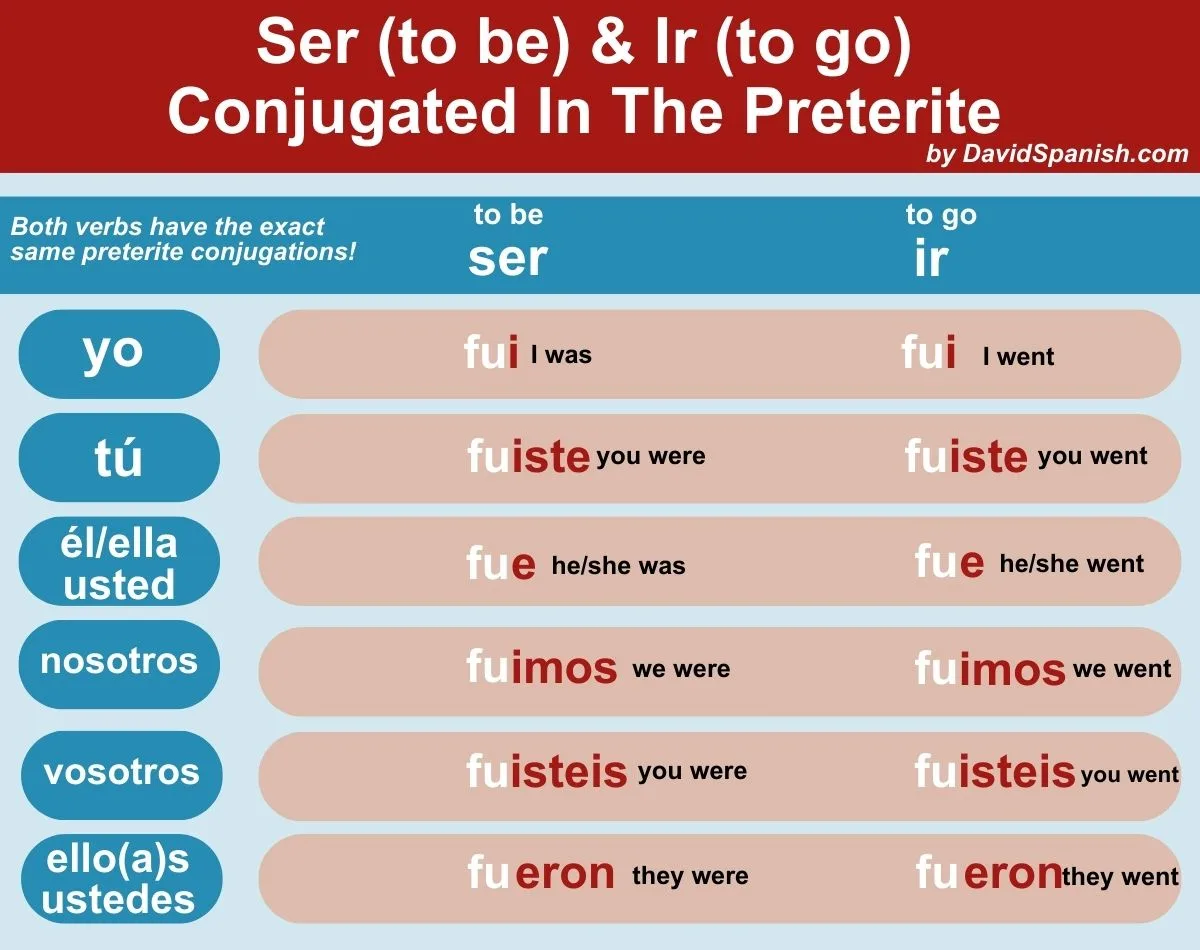 Ser (to be) and ir (to go) conjugated in the preterite tense.