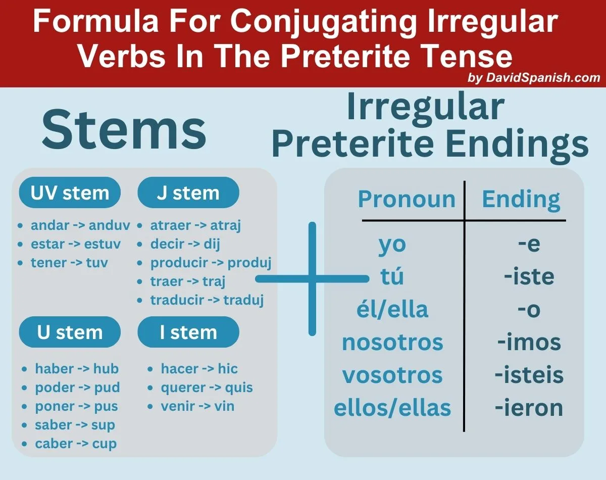 Formula for conjugating irregular verbs in the preterite tense.