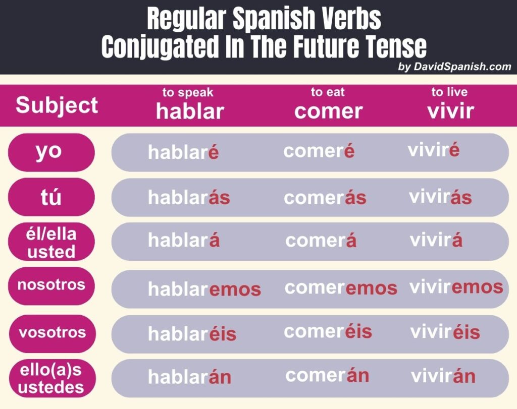 Regular Spanish Verbs Conjugated In The Future Tense