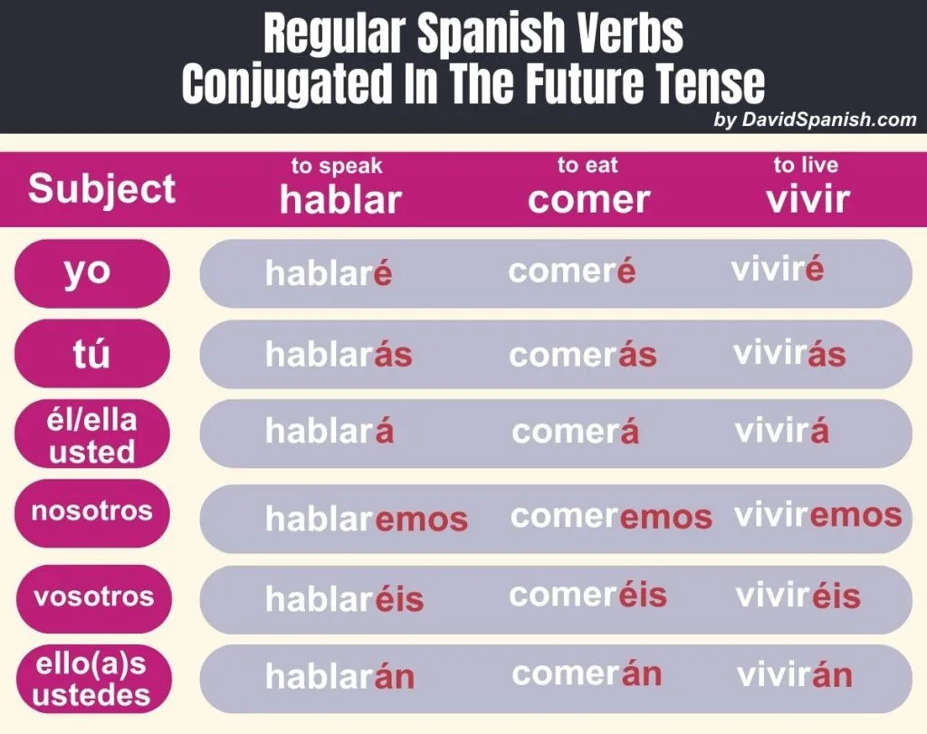 The Spanish Future Tense Made Simple | DavidSpanish