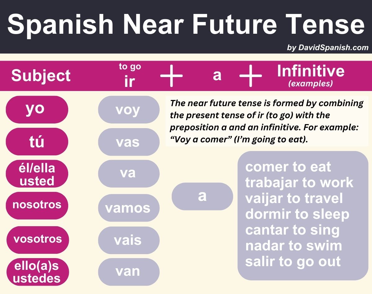 Spanish near future tense