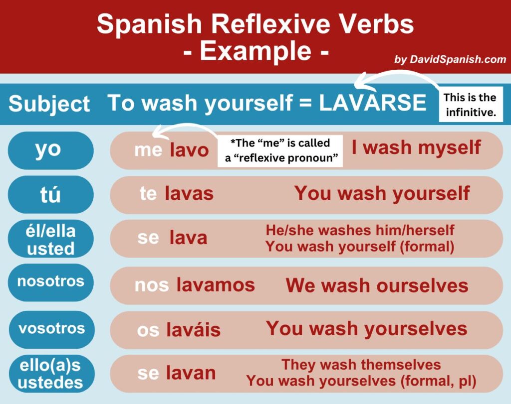 Reflexive verbs in spanish everything you need to know