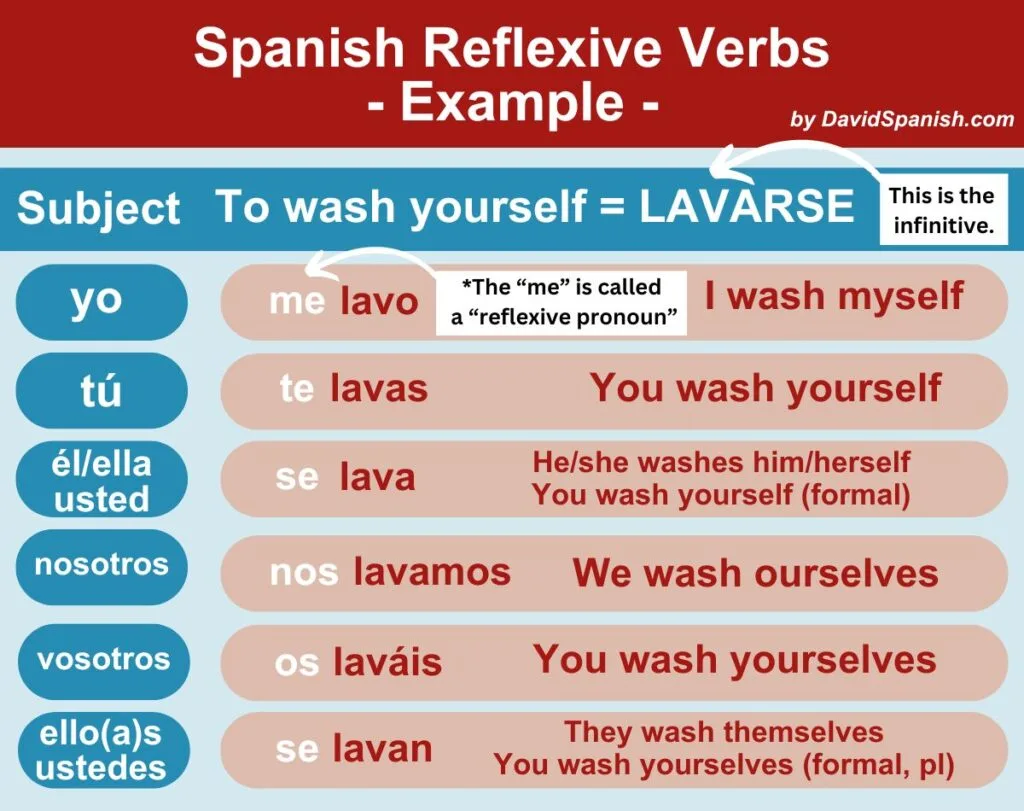 Example of a Spanish reflexive verb. The reflexive pronouns are written in white.